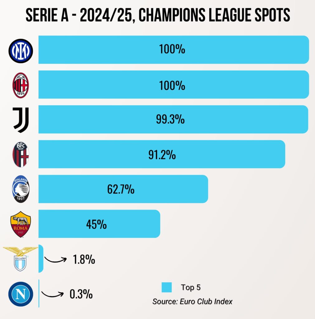 Tabella percentuali posti Champions League, Serie A