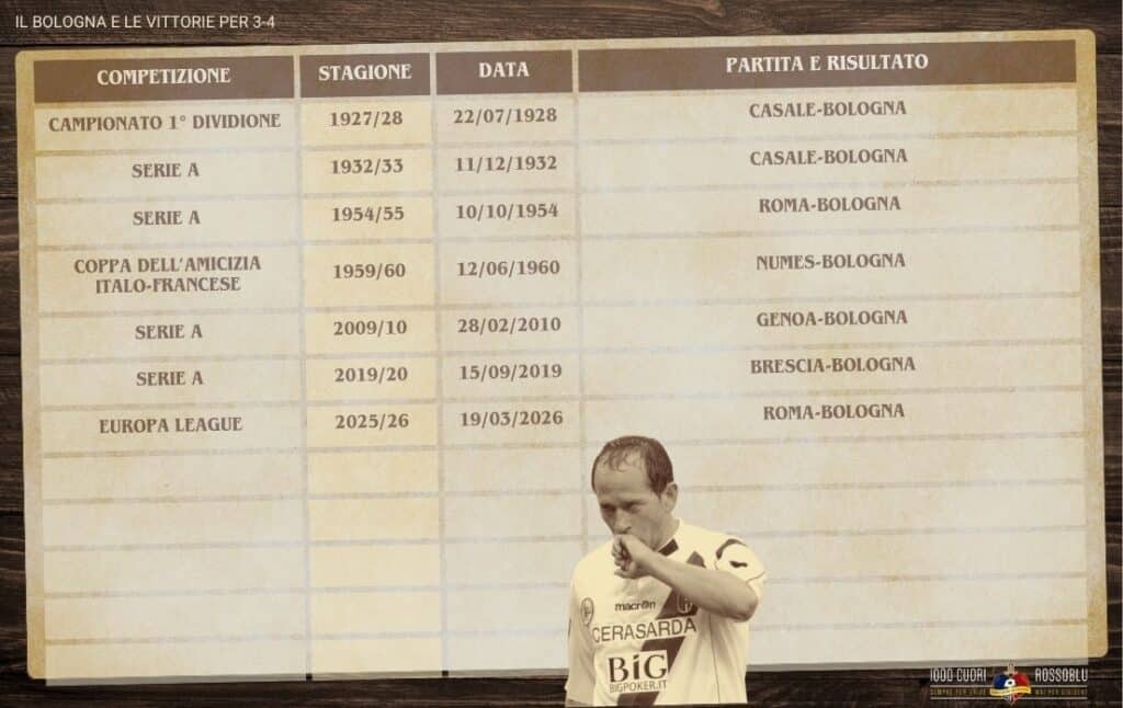 Le vittorie per 3-4 del Bologna FC 1909