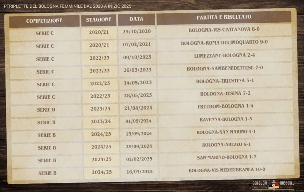 Lista Triplette BFC Femminile 2020-25