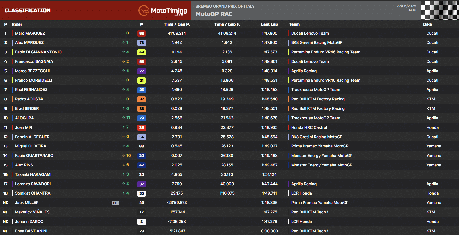 La classifica del GP d'Italia 2025 della MotoGP (© MotoTiming)