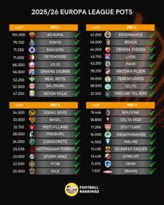 Il tabellone per il sorteggio della League Phase di Europa League con i coefficienti UEFA (© X Football Rankings)