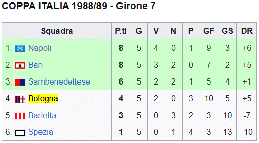 Coppa Italia 1988-89 - Girone 7