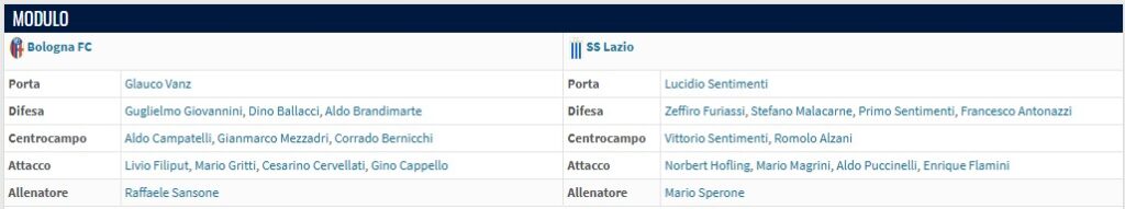 Le formazioni Bologna-Lazio 7-2