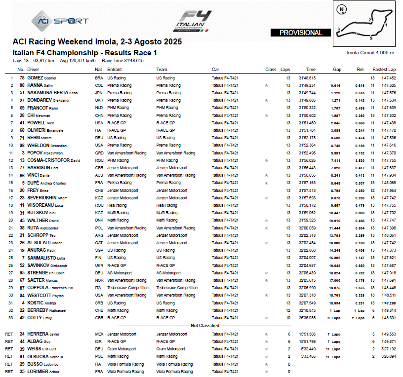 La classifica di Gara 1 a Imola dell'F4 Italia (© ACI Sport)