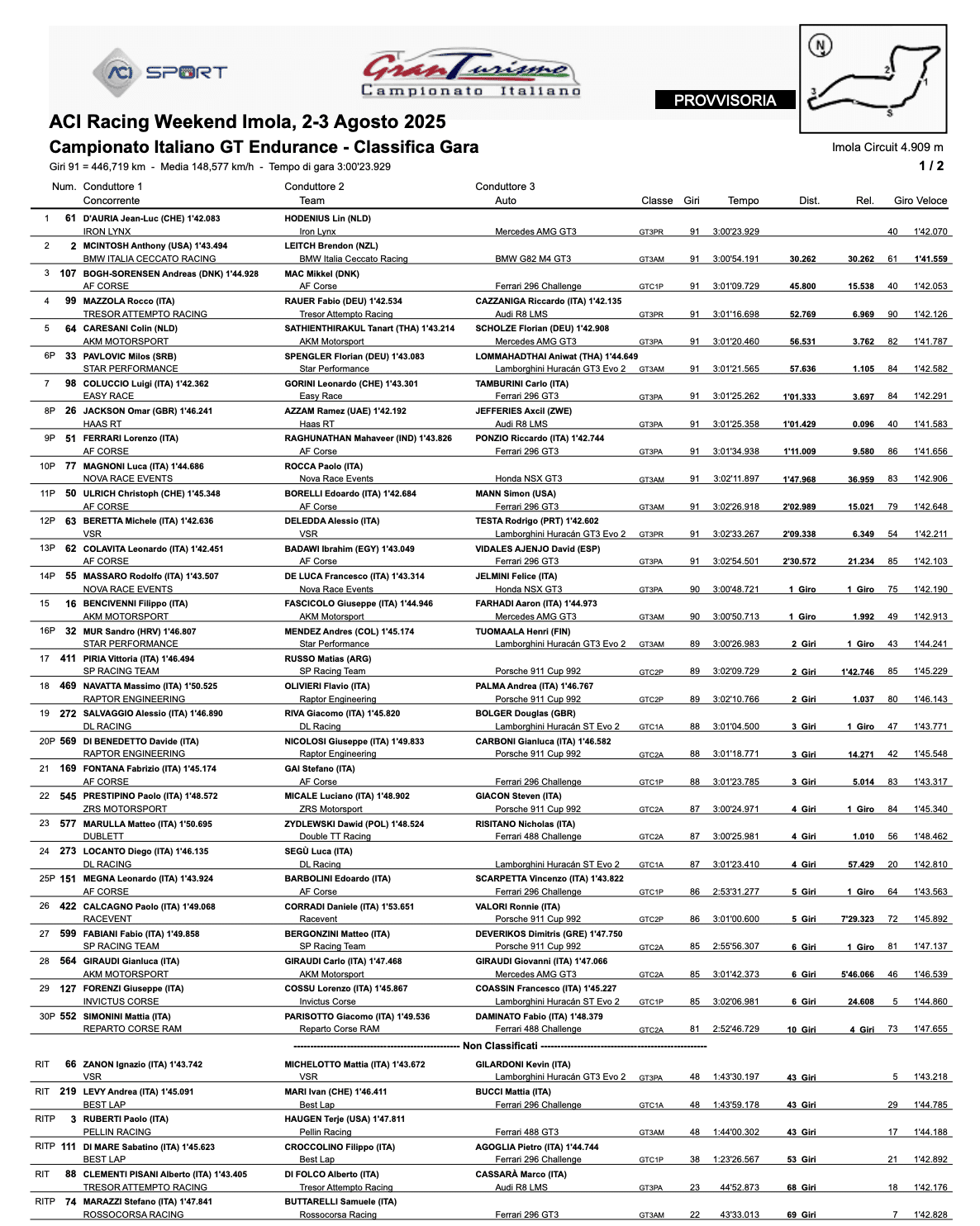La classifica della gara di Imola del GT Italiano Endurance 2025