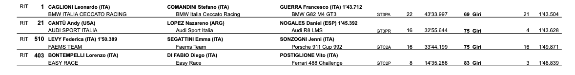 La classifica della gara di Imola del GT Italiano Endurance 2025