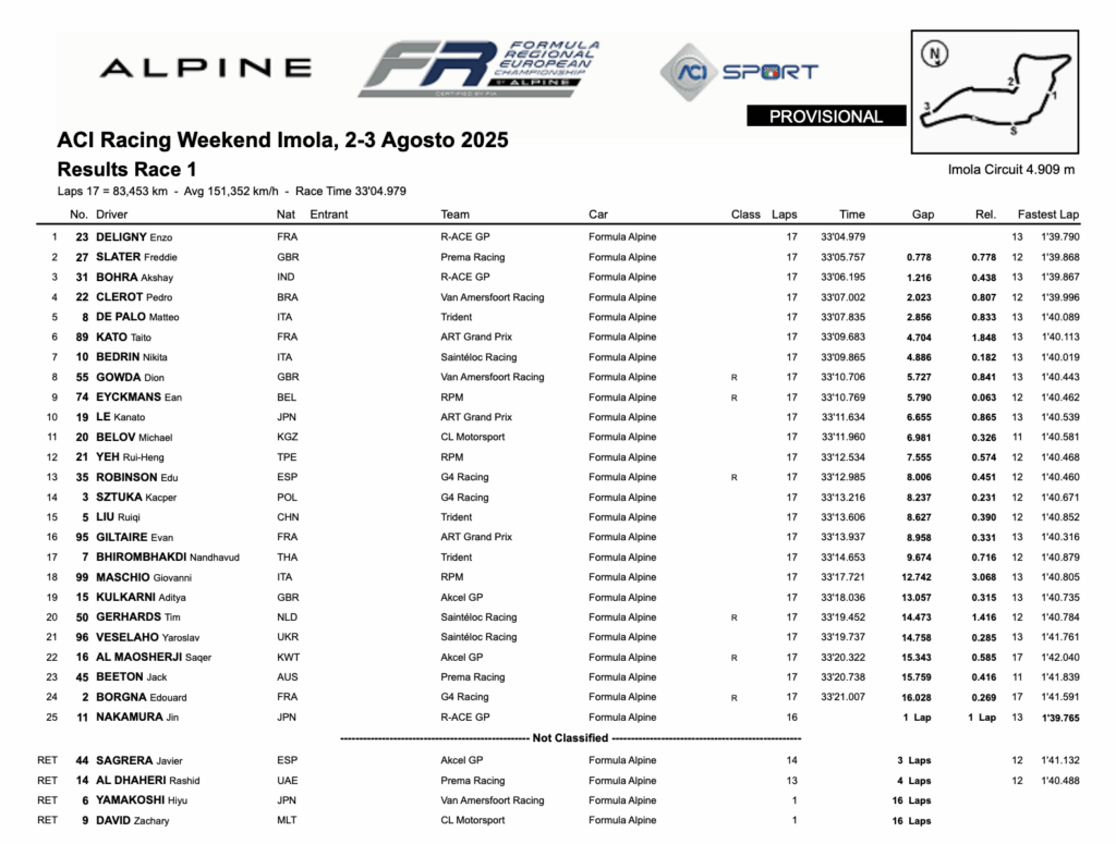 La classifica di Gara 1 del FRECA a Imola