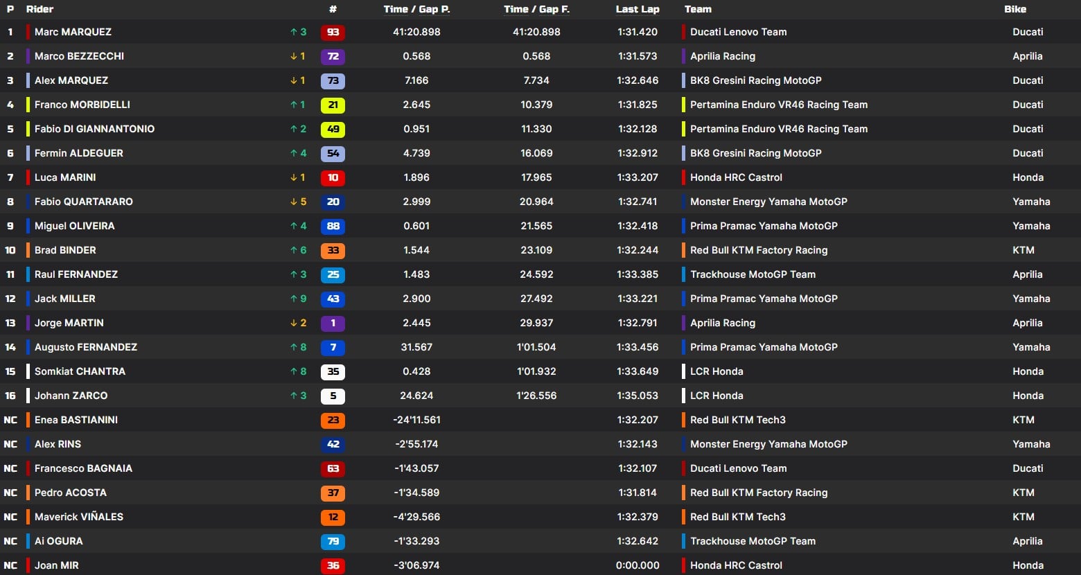 I risultati del GP di Misano