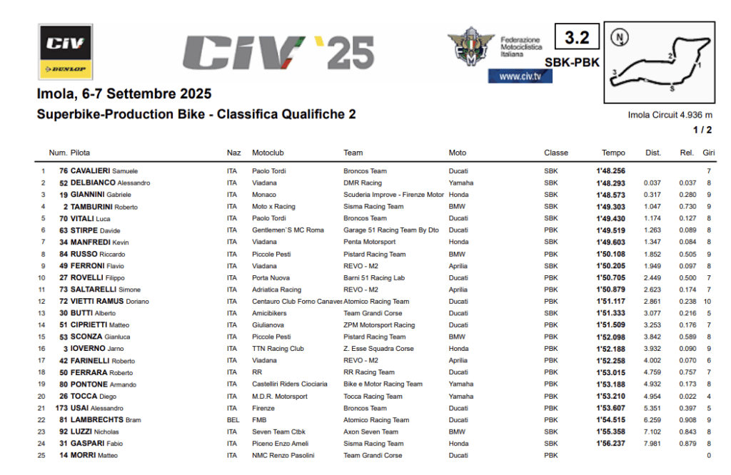 La classifica delle qualifiche CIV SBK a Imola