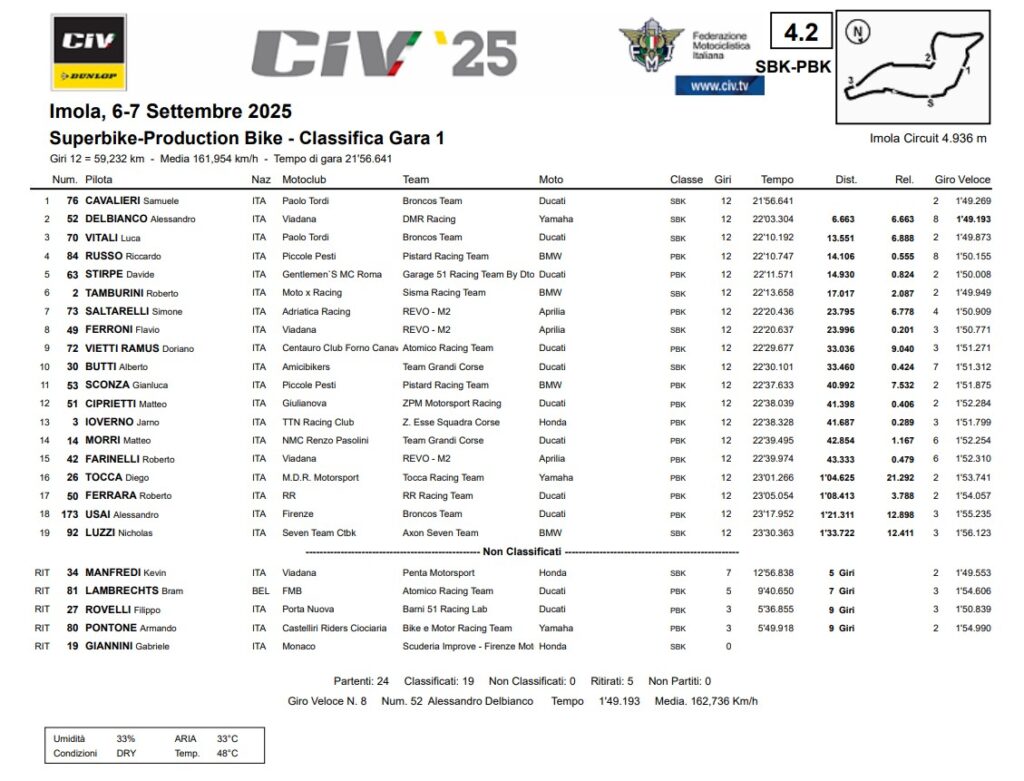 Classifica Gara 1 CIV 2025 Round di Imola