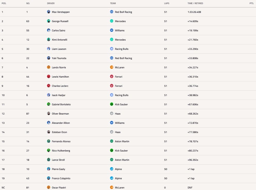 La classifica finale del GP di Baku
