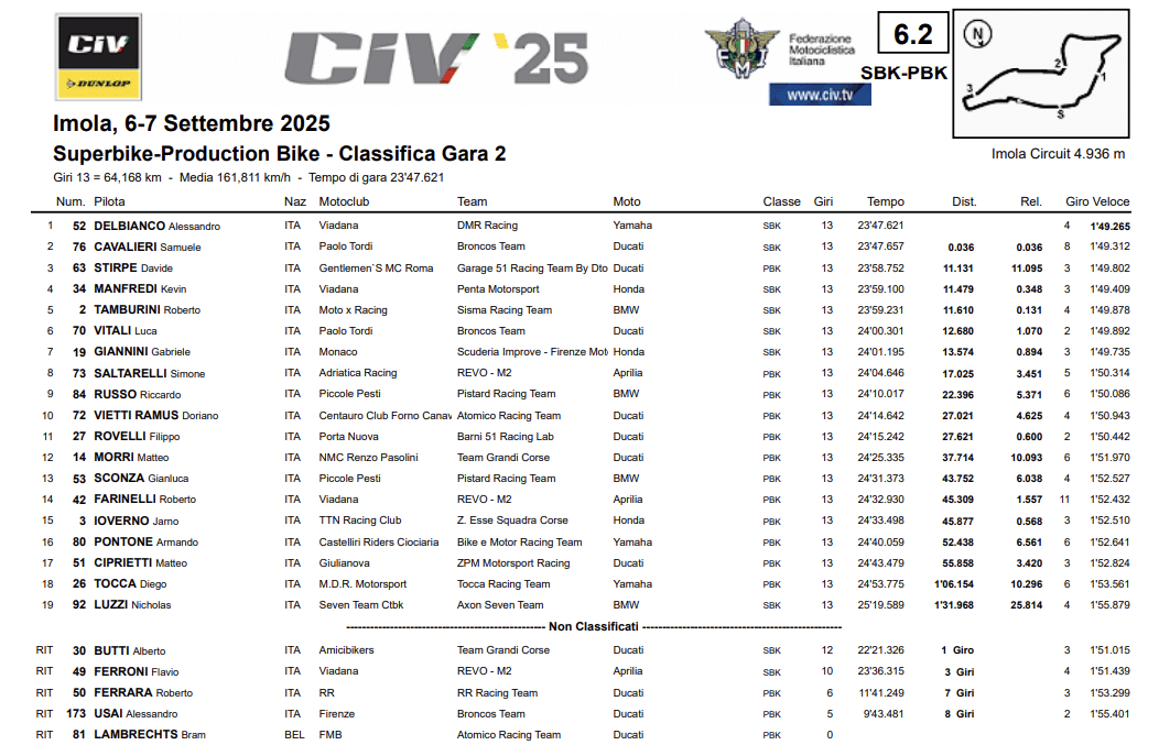 La classifica di Gara 2 del CIV SBK a Imola
