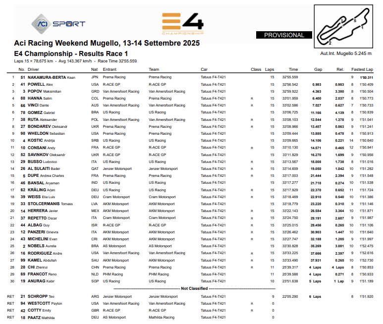 La classifica di Gara 1 dell'E4 Championship al Mugello