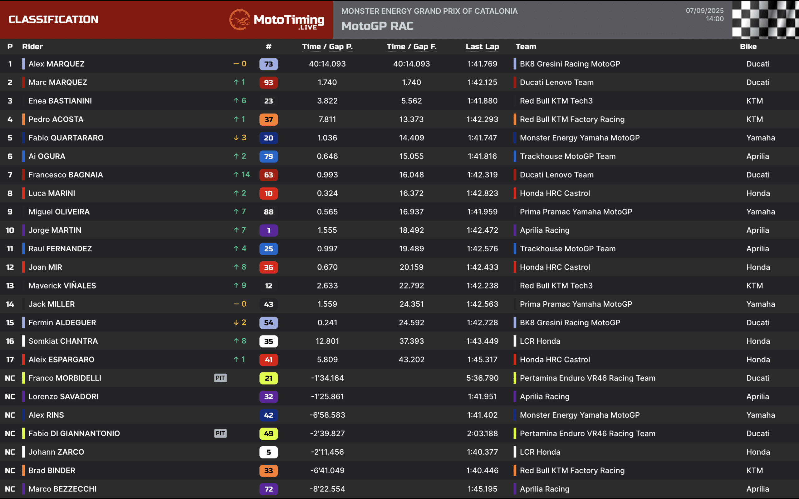 MotoGP, la classifica del GP di Barcellona 2025 (© Mototiming)
