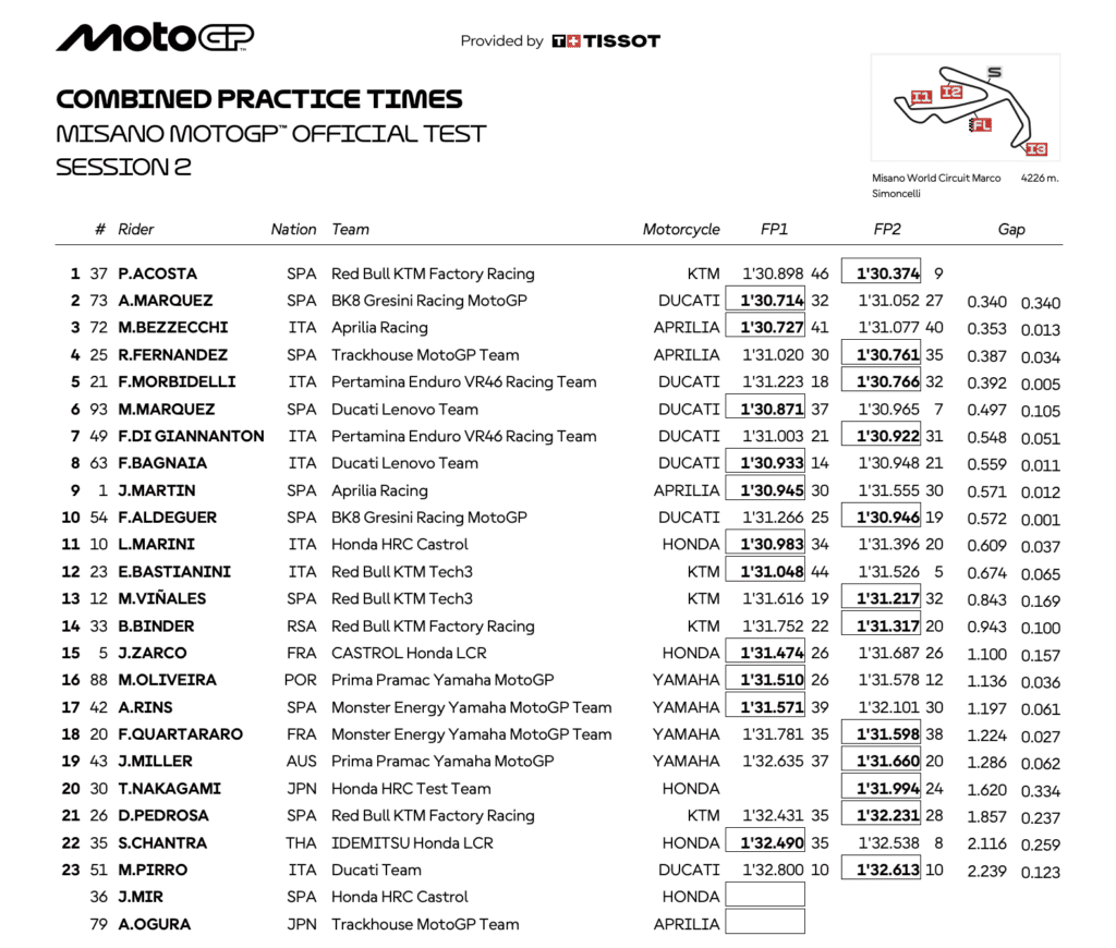 La classifica combinata dei test MotoGP 2025 di Misano (© MotoGP)