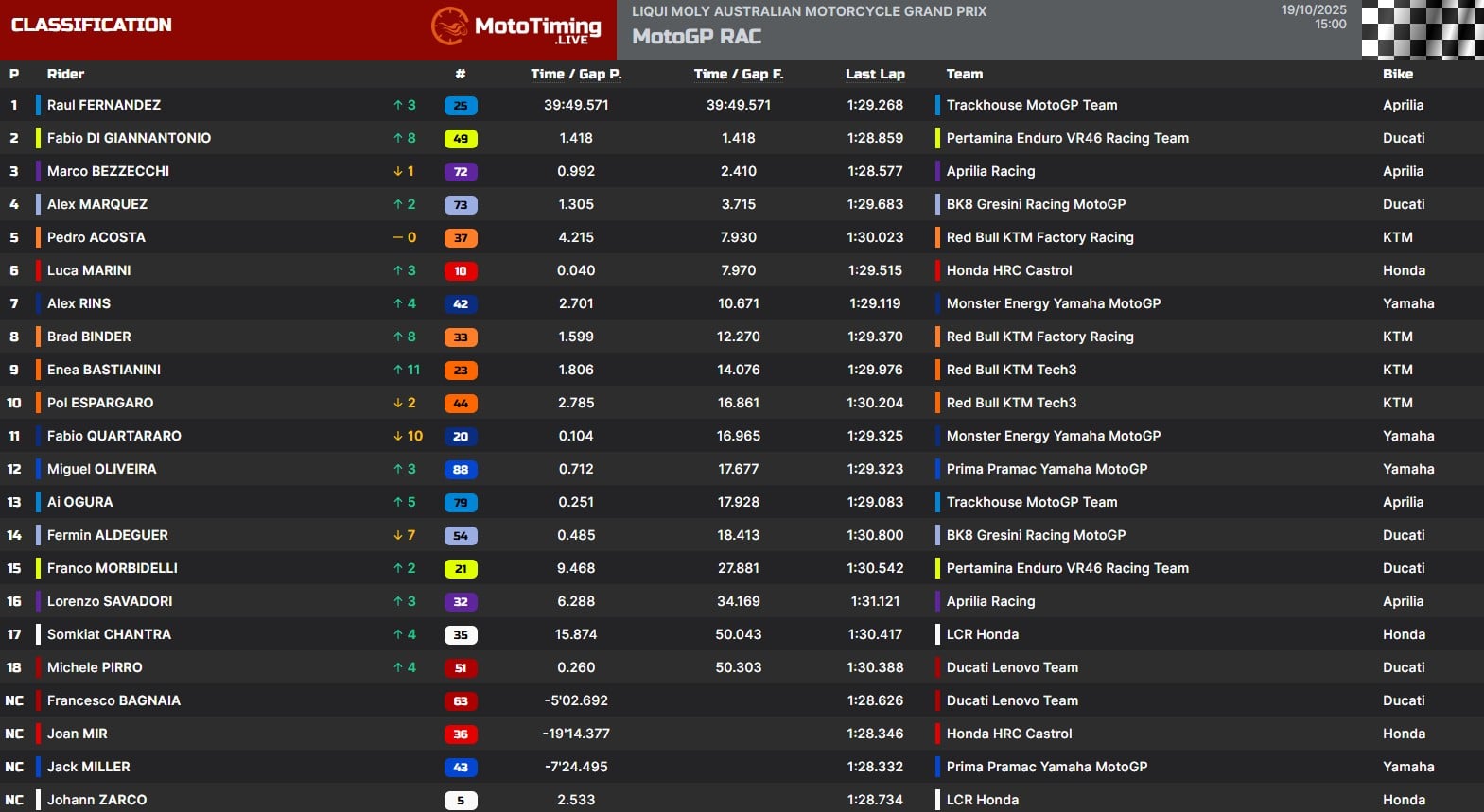 I risultati del GP d'Australia
