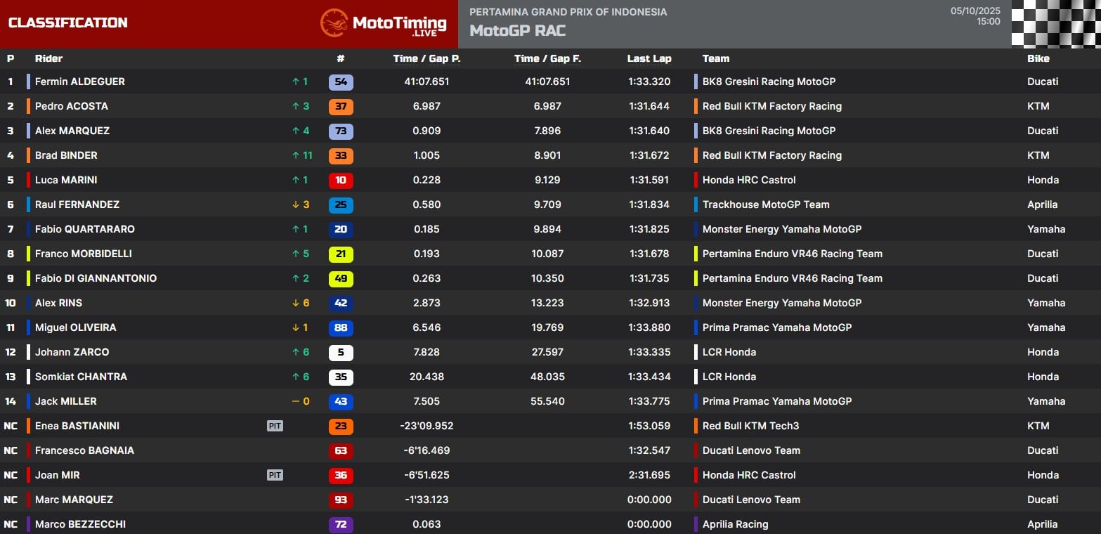 I risultati del GP di Mandalika