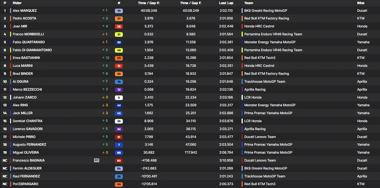 La classifica della Gara del GP della Malesia 2025 di MotoGP
