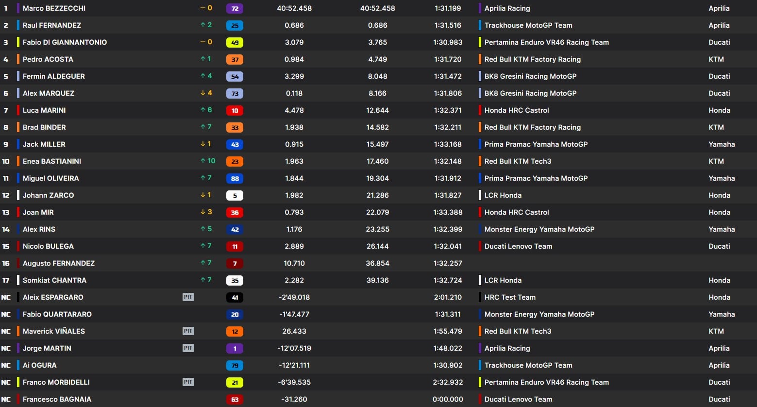 La classifica del GP di Valencia 2025