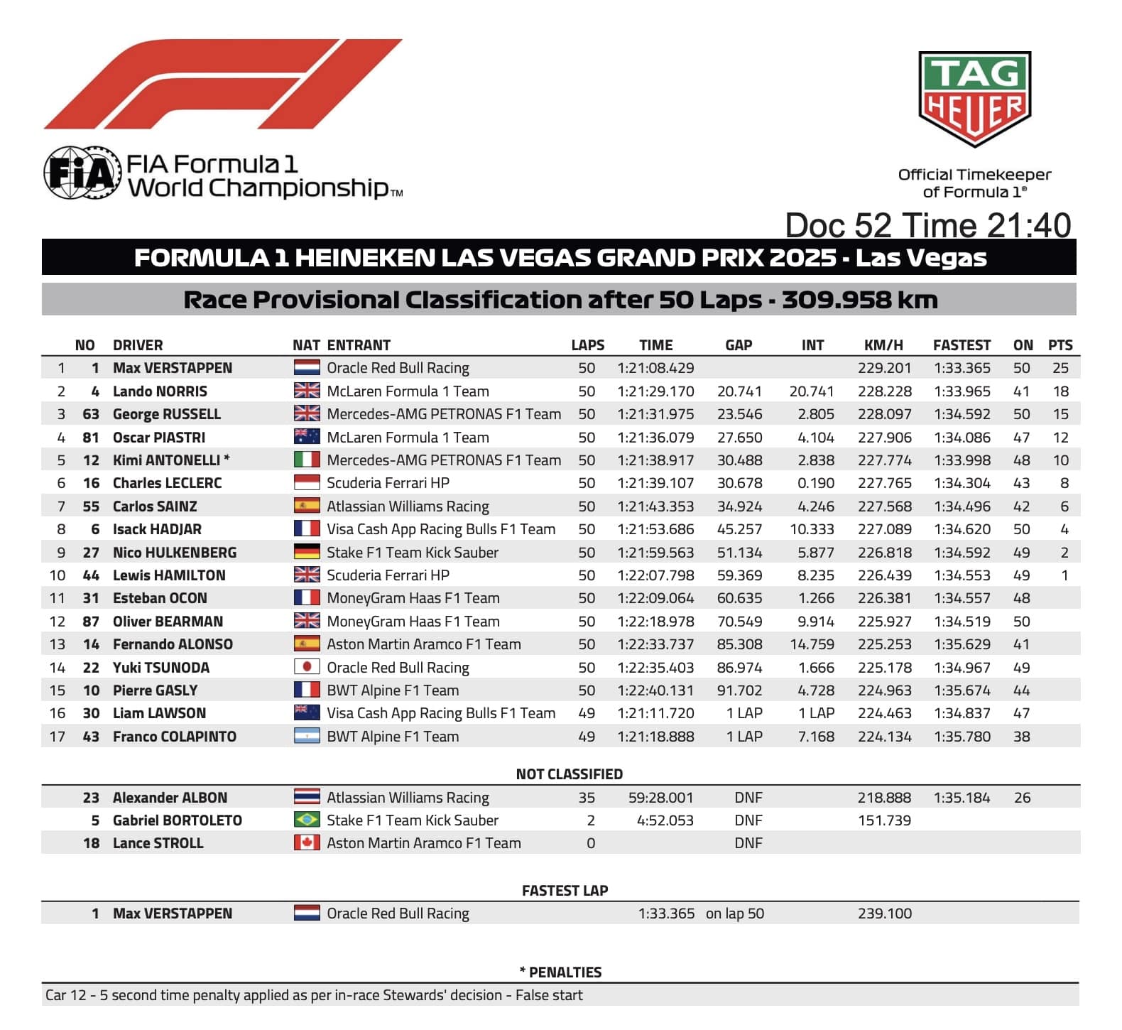 La classifica del GP di Las Vegas (© FIA)