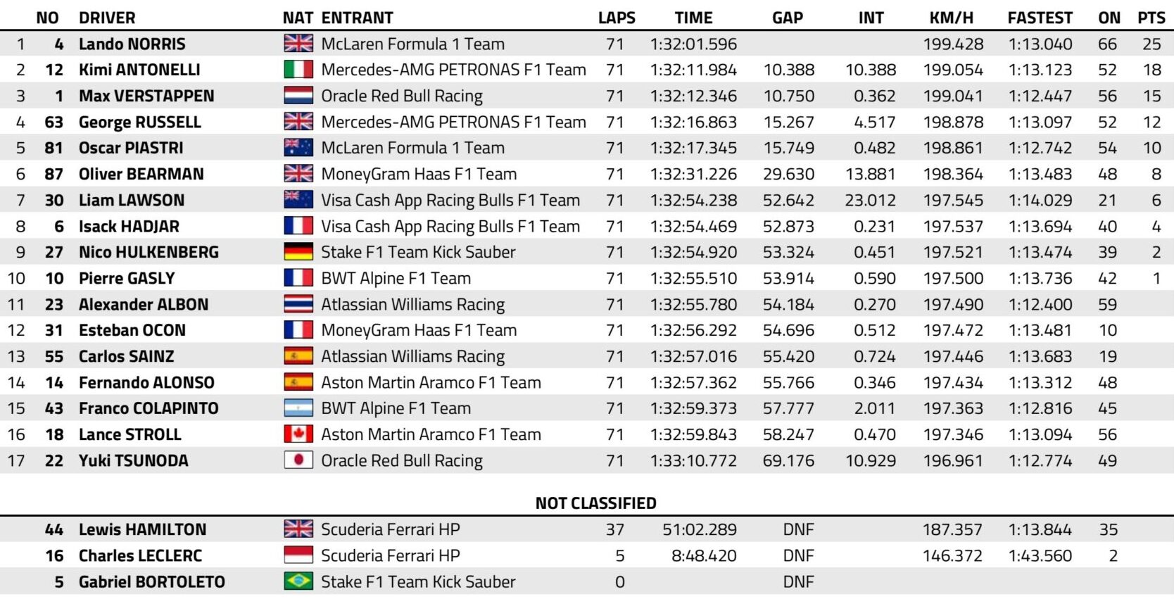 f1 gp brasile 2025 classifica