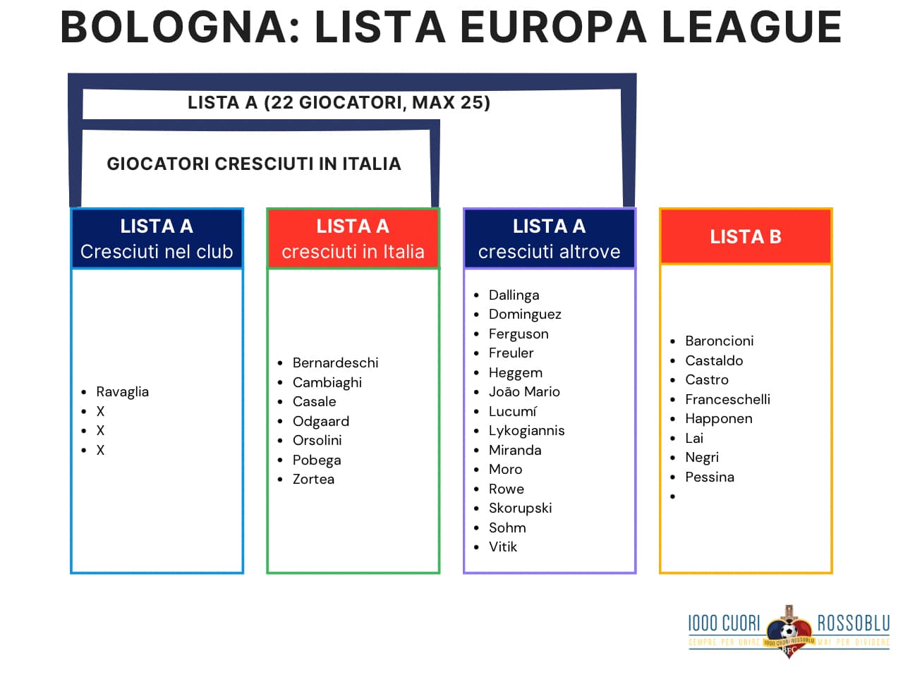 La lista Uefa del Bologna per la fase a eliminazione diretta dell’Europa League 25/26