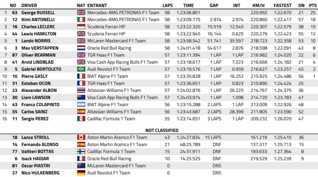 f1 gp australia 2026 risultati