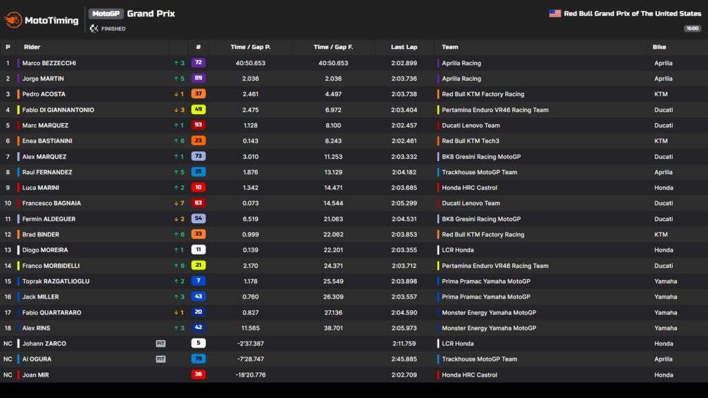 risultati motogp usa