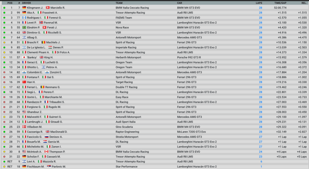 CIGT Sprint Imola, la classifica di Gara 2 (© ACI Sport)