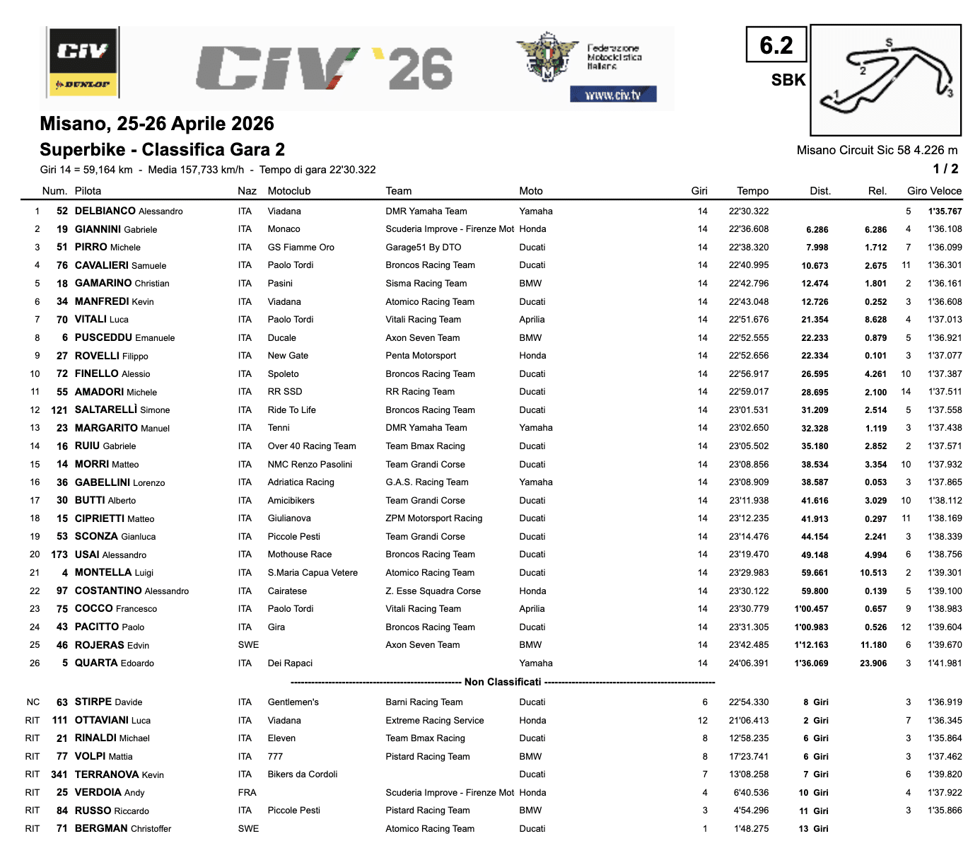 La classifica di Gara 2 del CIV SBK a Misano