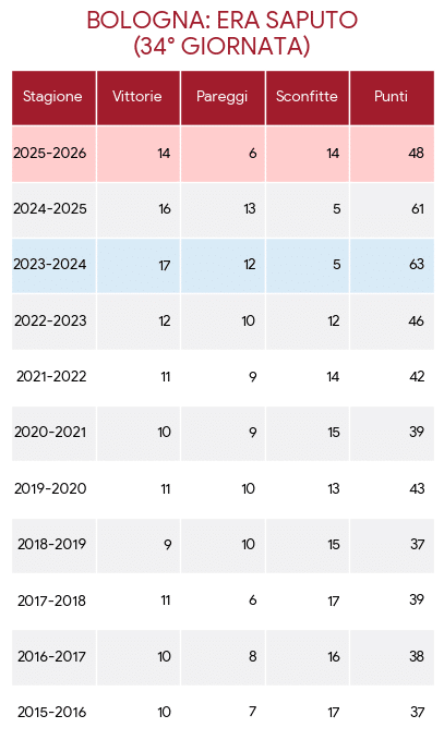 Rendimento Boogna era Saputo dopo 34 giornate