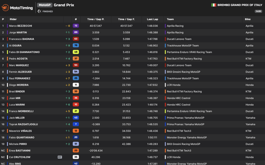 La classifica della Gara del GP del Mugello