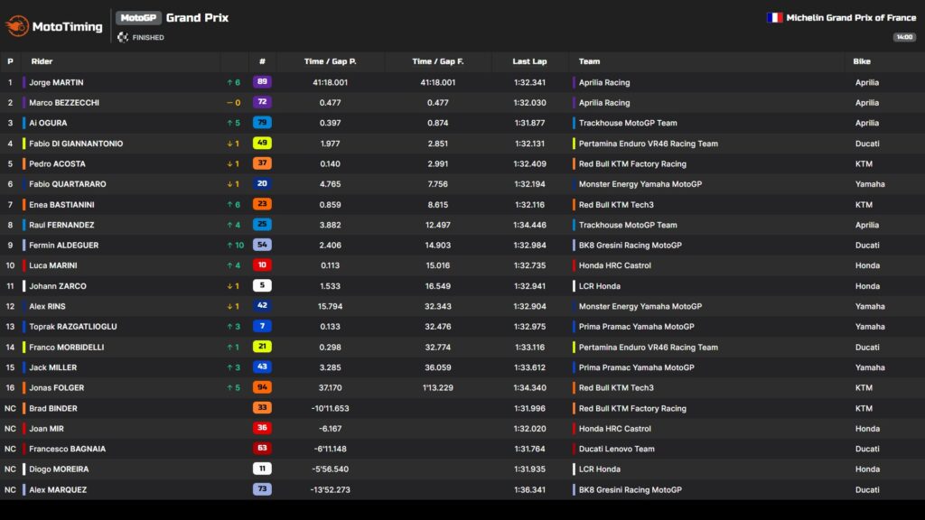 motogp gp francia 2026 risultati
