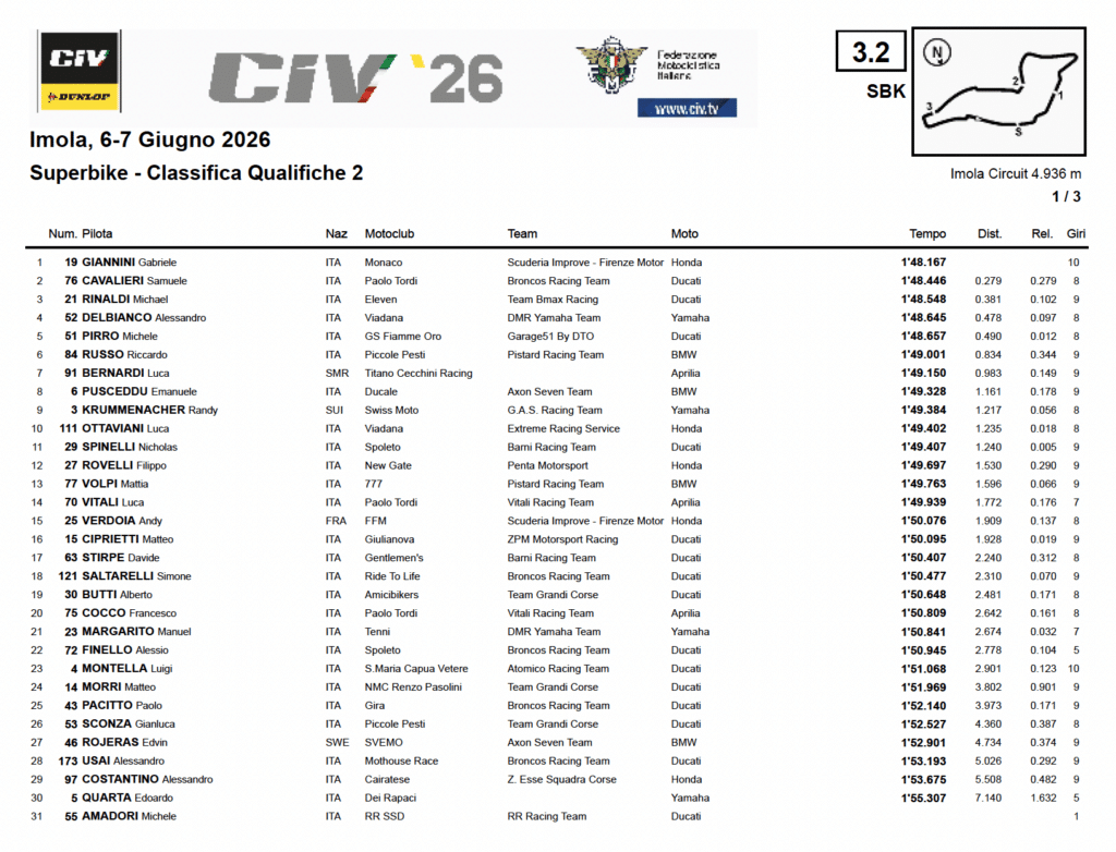I risultati delle qualifiche del CIV SBK a Imola