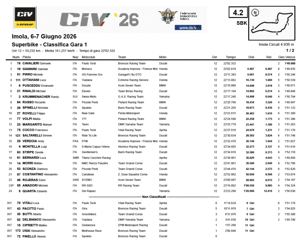 La classifica del CIV SBK Gara 1 a Imola (© Perugia Timing)