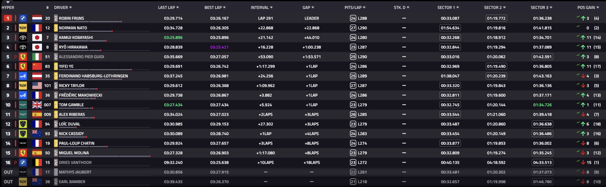 La classifica delle Hypercar alla 18a Ora