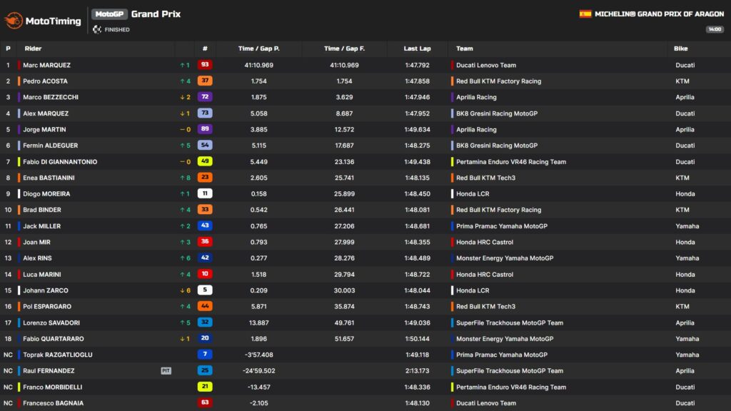 gara motogp aragon 2026