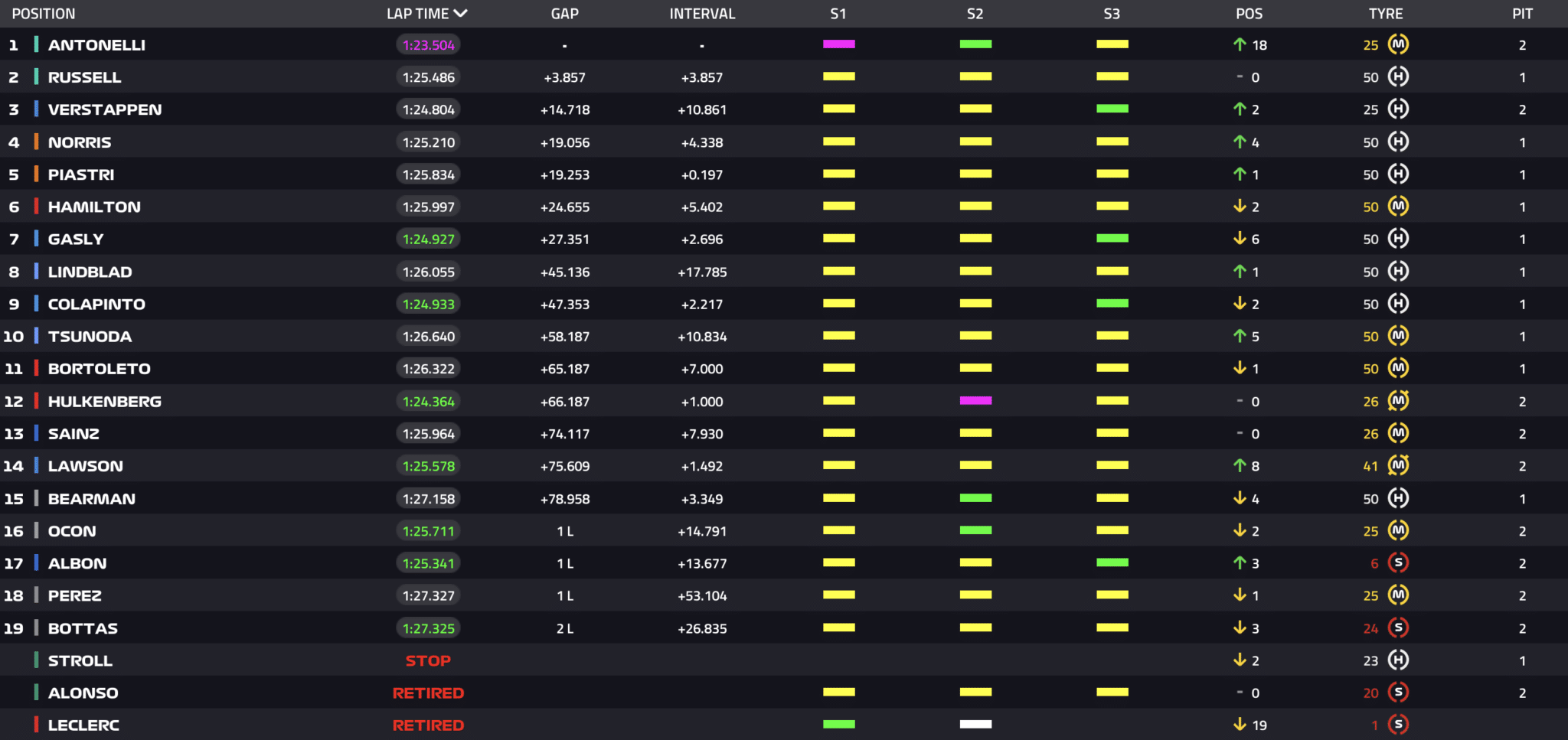 La Classifica del GP d'Italia 2026