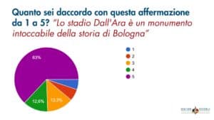 Risultati sondaggio sullo Stadio Dall'Ara, Bologna (© 1000cuorirossoblù)